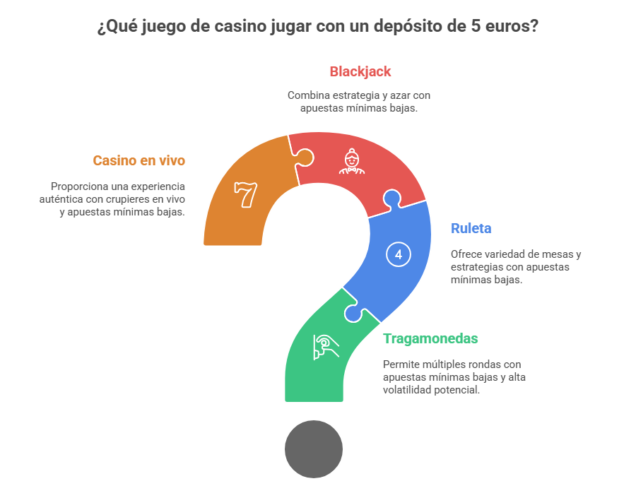 ¿Qué juego de casino jugar con un depósito de 5 euros?